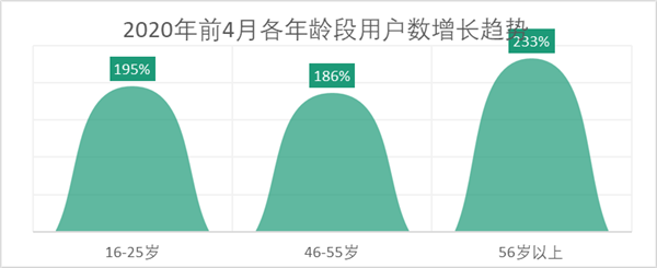 高齡用戶訂單暴漲85%的背后：京東如何讓菜市場大媽滿意？