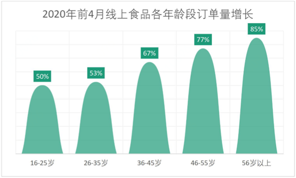 高齡用戶訂單暴漲85%的背后：京東如何讓菜市場大媽滿意？