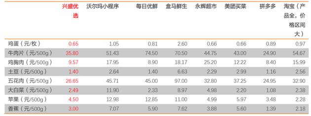 圖：11月18日各平臺部分SKU價格；來源：興盛優選小程序、沃爾瑪小程序、每日優鮮、盒馬鮮生等平臺，天風證券